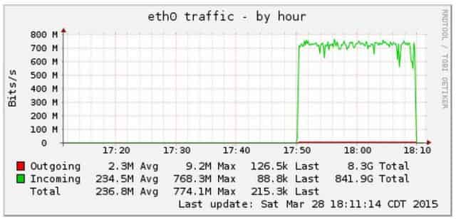 Network Traffic after 100GB worth of file copies