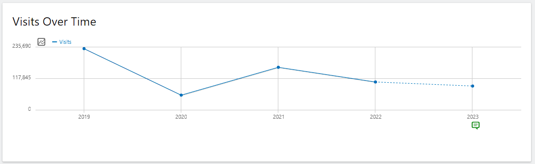 A graph of a downward trend in briancmoses.com's visits since 2019.