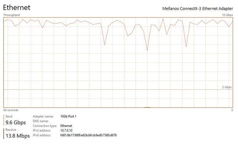 Windows Task Manager showing 9.6Gbps throughput to the DIY NAS: 2025 Edition